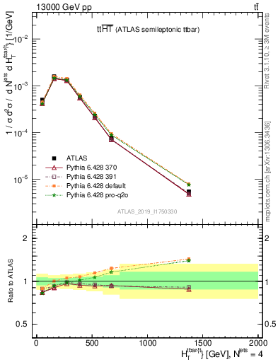 Plot of ttbar.ht in 13000 GeV pp collisions