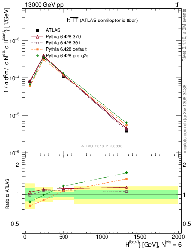 Plot of ttbar.ht in 13000 GeV pp collisions