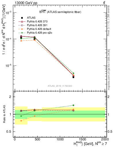 Plot of ttbar.ht in 13000 GeV pp collisions