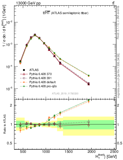 Plot of ttbar.ht in 13000 GeV pp collisions