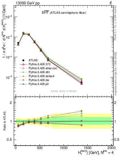 Plot of ttbar.ht in 13000 GeV pp collisions