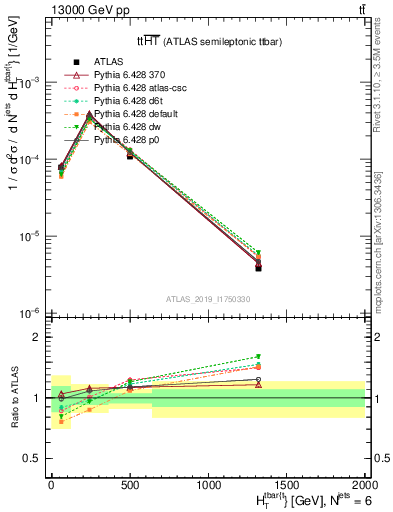 Plot of ttbar.ht in 13000 GeV pp collisions