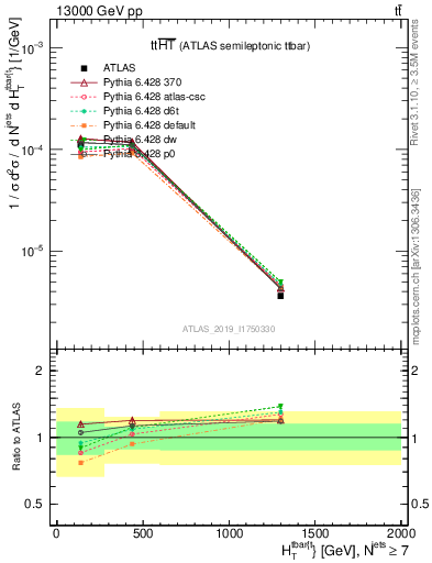 Plot of ttbar.ht in 13000 GeV pp collisions