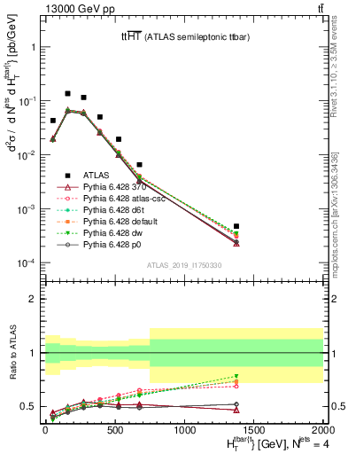 Plot of ttbar.ht in 13000 GeV pp collisions