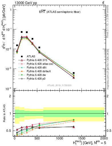 Plot of ttbar.ht in 13000 GeV pp collisions