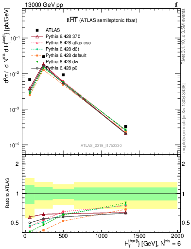 Plot of ttbar.ht in 13000 GeV pp collisions