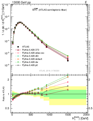 Plot of ttbar.ht in 13000 GeV pp collisions