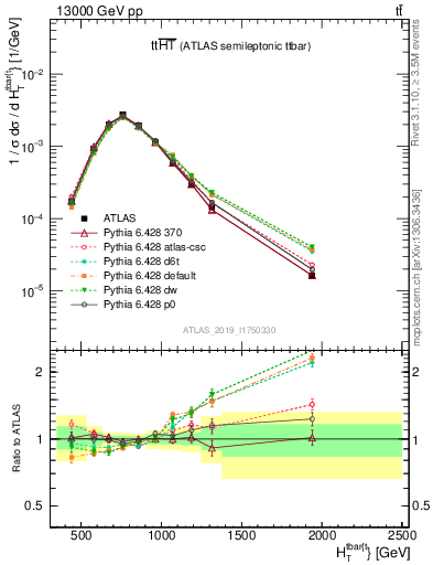 Plot of ttbar.ht in 13000 GeV pp collisions