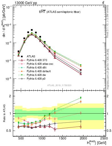 Plot of ttbar.ht in 13000 GeV pp collisions