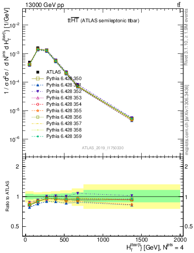 Plot of ttbar.ht in 13000 GeV pp collisions