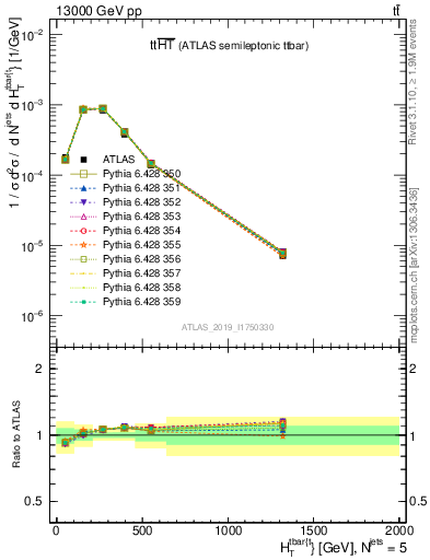 Plot of ttbar.ht in 13000 GeV pp collisions