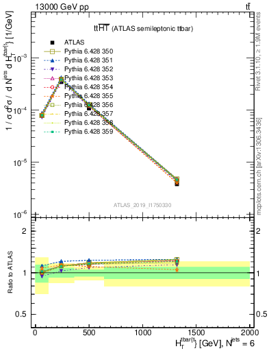 Plot of ttbar.ht in 13000 GeV pp collisions