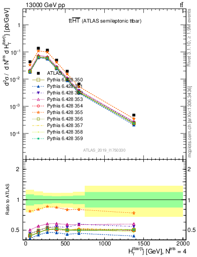 Plot of ttbar.ht in 13000 GeV pp collisions