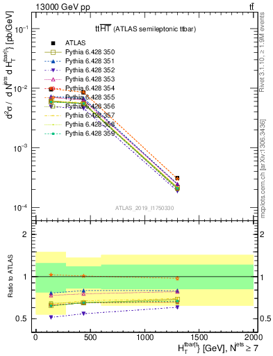 Plot of ttbar.ht in 13000 GeV pp collisions