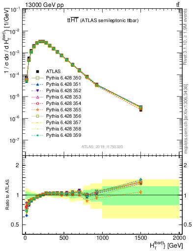 Plot of ttbar.ht in 13000 GeV pp collisions