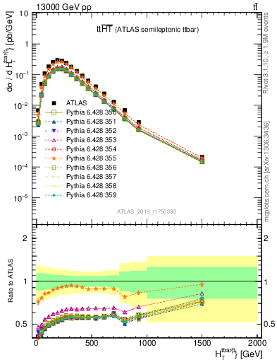 Plot of ttbar.ht in 13000 GeV pp collisions