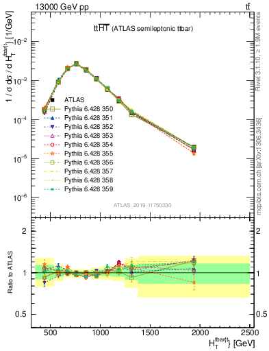 Plot of ttbar.ht in 13000 GeV pp collisions