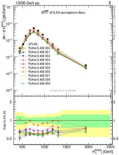 Plot of ttbar.ht in 13000 GeV pp collisions