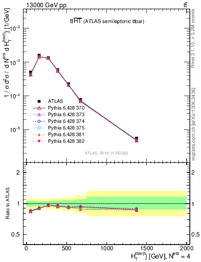 Plot of ttbar.ht in 13000 GeV pp collisions