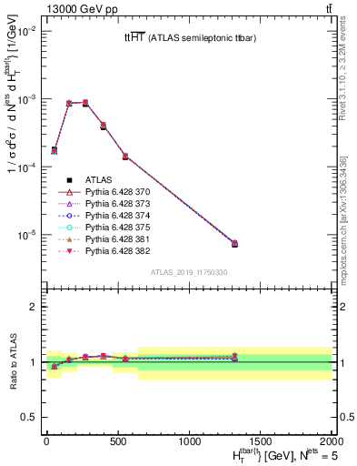 Plot of ttbar.ht in 13000 GeV pp collisions