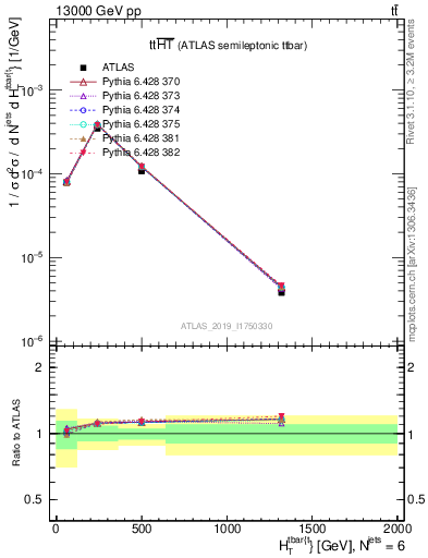 Plot of ttbar.ht in 13000 GeV pp collisions