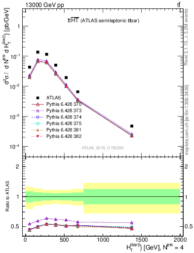 Plot of ttbar.ht in 13000 GeV pp collisions