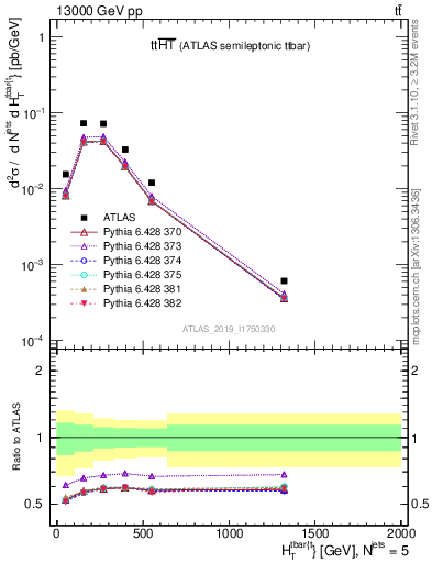 Plot of ttbar.ht in 13000 GeV pp collisions