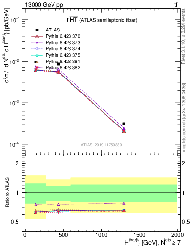 Plot of ttbar.ht in 13000 GeV pp collisions