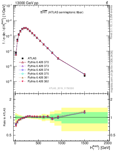 Plot of ttbar.ht in 13000 GeV pp collisions