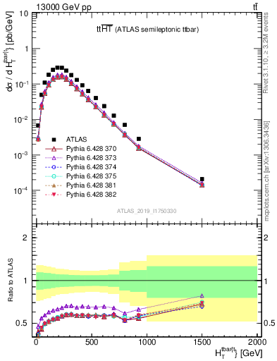 Plot of ttbar.ht in 13000 GeV pp collisions