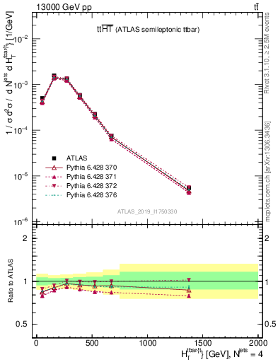 Plot of ttbar.ht in 13000 GeV pp collisions