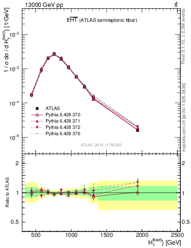 Plot of ttbar.ht in 13000 GeV pp collisions