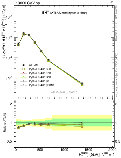 Plot of ttbar.ht in 13000 GeV pp collisions