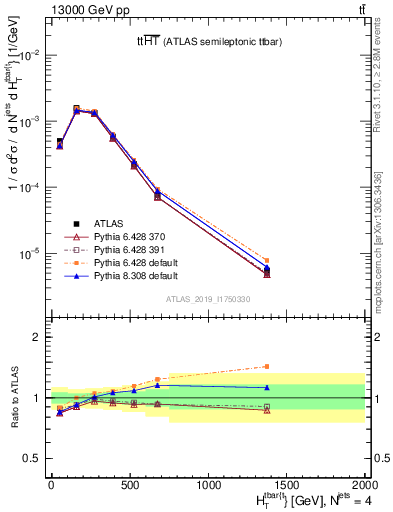 Plot of ttbar.ht in 13000 GeV pp collisions