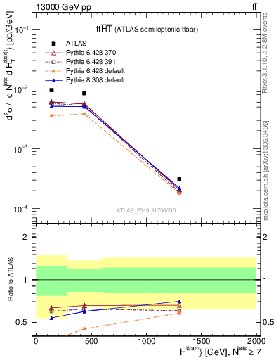 Plot of ttbar.ht in 13000 GeV pp collisions