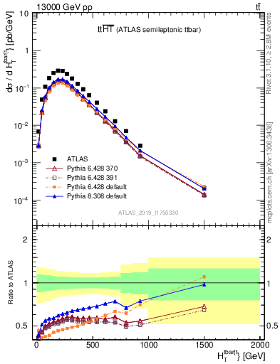 Plot of ttbar.ht in 13000 GeV pp collisions