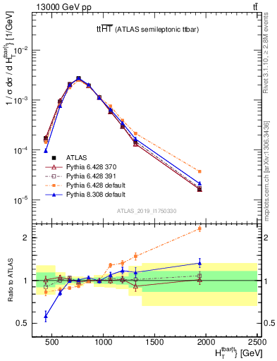 Plot of ttbar.ht in 13000 GeV pp collisions