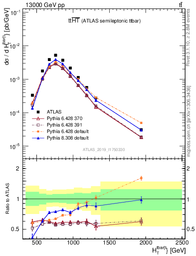 Plot of ttbar.ht in 13000 GeV pp collisions