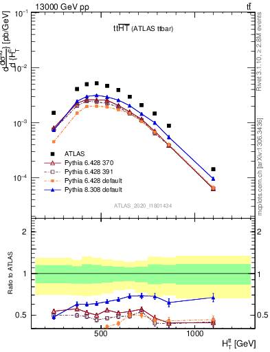 Plot of ttbar.ht in 13000 GeV pp collisions