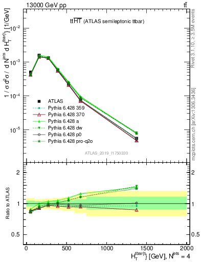 Plot of ttbar.ht in 13000 GeV pp collisions