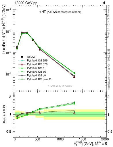 Plot of ttbar.ht in 13000 GeV pp collisions