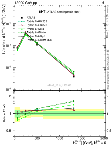 Plot of ttbar.ht in 13000 GeV pp collisions