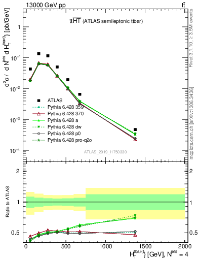 Plot of ttbar.ht in 13000 GeV pp collisions