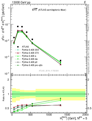 Plot of ttbar.ht in 13000 GeV pp collisions