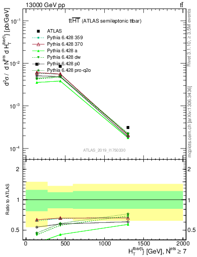 Plot of ttbar.ht in 13000 GeV pp collisions