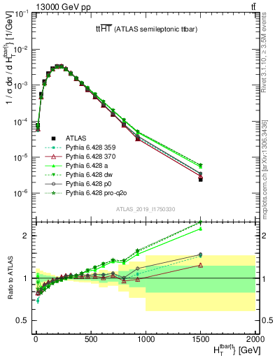 Plot of ttbar.ht in 13000 GeV pp collisions