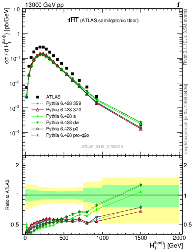 Plot of ttbar.ht in 13000 GeV pp collisions