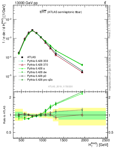 Plot of ttbar.ht in 13000 GeV pp collisions