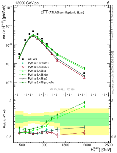 Plot of ttbar.ht in 13000 GeV pp collisions