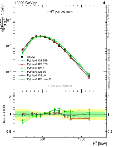 Plot of ttbar.ht in 13000 GeV pp collisions